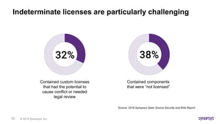 © 2019 Synopsys, Inc.10
Indeterminate licenses are particularly challenging
Contained custom licenses
that had the potential to
cause conflict or needed
legal review
Contained components
that were “not licensed”
Source: 2019 Synopsys Open Source Security and Risk Report
 