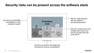 © 2019 Synopsys, Inc.19
Are there any flaws in the design that
could lead to security vulnerabilities?
Security risks can be present across the software stack
Does the company track and
manage open source use
and the security risks that
come with it?
Was the code produced
with any defects or
security weaknesses?
Are there any exploitable
vulnerabilities or data
protection issues?
Proprietary
code
OSS +
third-party
code
OSS +
third-party
code
OSS +
third-party
code
Architecture
 