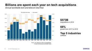 © 2019 Synopsys, Inc.2
Billions are spent each year on tech acquisitions
Annual worldwide tech and telecom deal flow
Source: 451 Research's MSA KnowledgeBase.
Includes disclosed and estimated values
$573B
acquisitions in 2018
68%
growth from 2017 to 2018
Top 5 industries
software
 