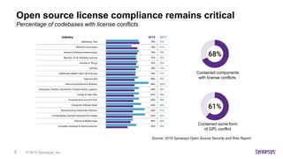 © 2019 Synopsys, Inc.9
Open source license compliance remains critical
Percentage of codebases with license conflicts
Contained components
with license conflicts
Contained some form
of GPL conflict
Source: 2019 Synopsys Open Source Security and Risk Report
 