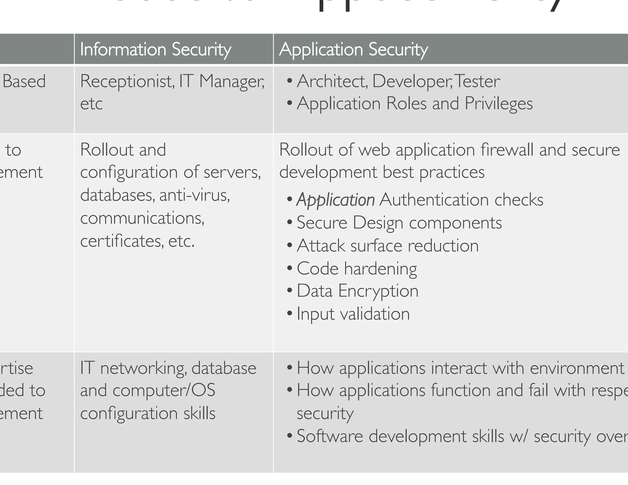 Information Security 	

    Application Security	

  Based	

   Receptionist, IT Manager,    • Architect, Developer, Tester	

             etc	

                       • Application Roles and Privileges	


w to         Rollout and              Rollout of web application ﬁrewall and secure
 ement	

    conﬁguration of servers, development best practices	

             databases, anti-virus,       • Application Authentication checks	

             communications,              • Secure Design components	

             certiﬁcates, etc.	

         • Attack surface reduction	

                                          • Code hardening	

                                          • Data Encryption	

                                          • Input validation	

                                      	

ertise       IT networking, database      • How applications interact with environment	

 ded to      and computer/OS              • How applications function and fail with respe
ement	

     conﬁguration skills	

         security	

                                          • Software development skills w/ security over
 