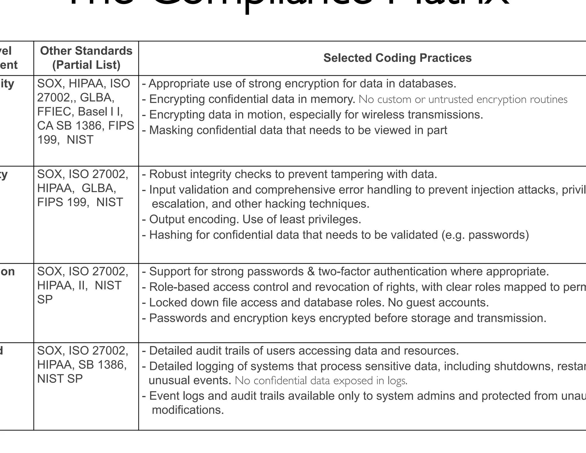 The Compliance Matrix	

vel    Other Standards
                                                              Selected Coding Practices
 ent     (Partial List)
lity   SOX, HIPAA, ISO     - Appropriate use of strong encryption for data in databases.
       27002,, GLBA,       - Encrypting confidential data in memory. No custom or untrusted encryption routines
       FFIEC, Basel l I,   - Encrypting data in motion, especially for wireless transmissions.
       CA SB 1386, FIPS    - Masking confidential data that needs to be viewed in part
       199, NIST

ty     SOX, ISO 27002,     - Robust integrity checks to prevent tampering with data.
       HIPAA, GLBA,        - Input validation and comprehensive error handling to prevent injection attacks, privil
       FIPS 199, NIST         escalation, and other hacking techniques.
                           - Output encoding. Use of least privileges.
                           - Hashing for confidential data that needs to be validated (e.g. passwords)


ion    SOX, ISO 27002,     - Support for strong passwords  two-factor authentication where appropriate.
       HIPAA, II, NIST     - Role-based access control and revocation of rights, with clear roles mapped to perm
       SP                  - Locked down file access and database roles. No guest accounts.
                           - Passwords and encryption keys encrypted before storage and transmission.

d      SOX, ISO 27002,     - Detailed audit trails of users accessing data and resources.
       HIPAA, SB 1386,     - Detailed logging of systems that process sensitive data, including shutdowns, restar
       NIST SP               unusual events. No conﬁdential data exposed in logs.
                           - Event logs and audit trails available only to system admins and protected from unau
                             modifications.
 
