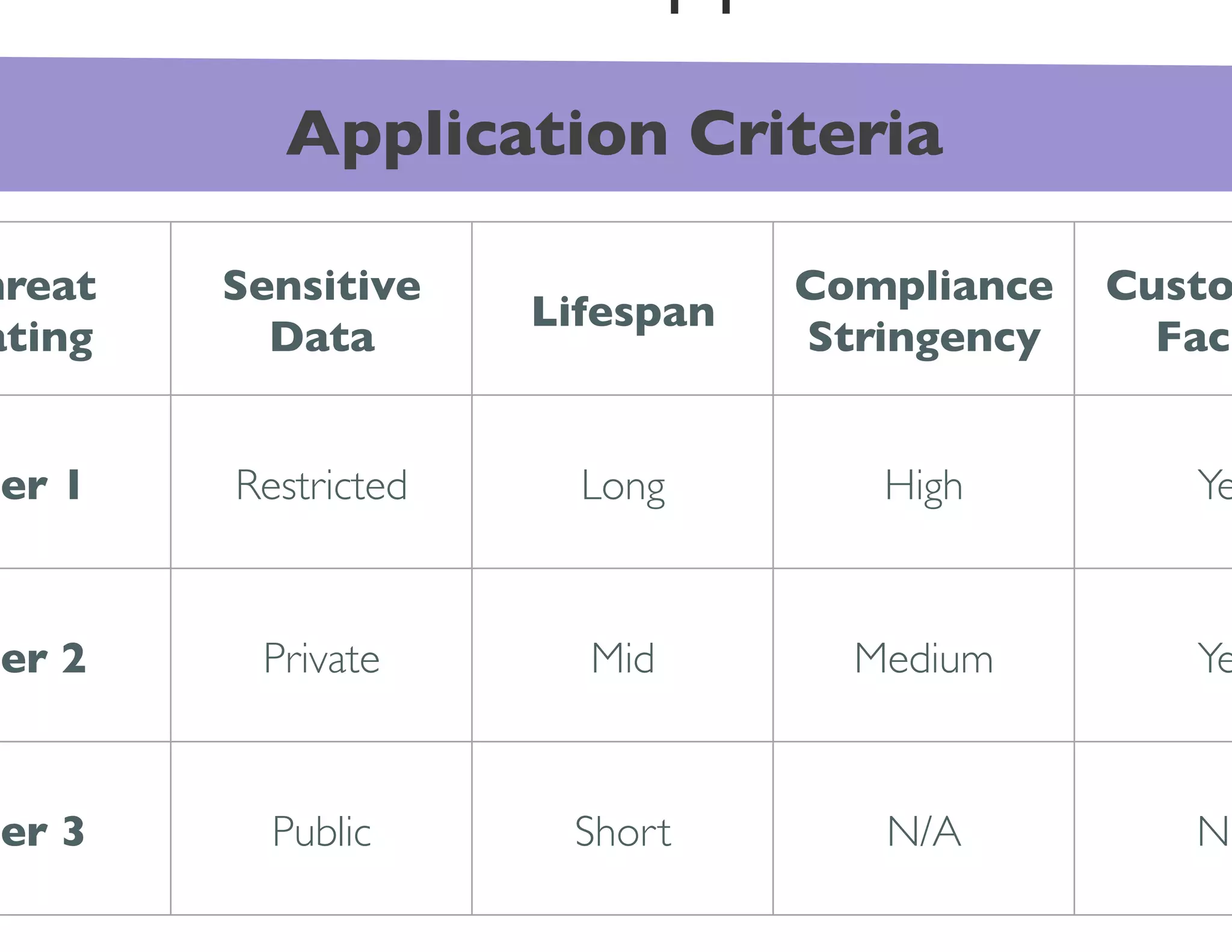 Application Criteria	


hreat      Sensitive                     Compliance      Custo
                           Lifespan	

ating	

     Data	

                     Stringency	

     Faci


ier 1	

   Restricted	

     Long	

         High	

         Ye


ier 2	

    Private 	

       Mid	

       Medium	

         Ye


ier 3	

     Public	

       Short	

        N/A	

         No
 