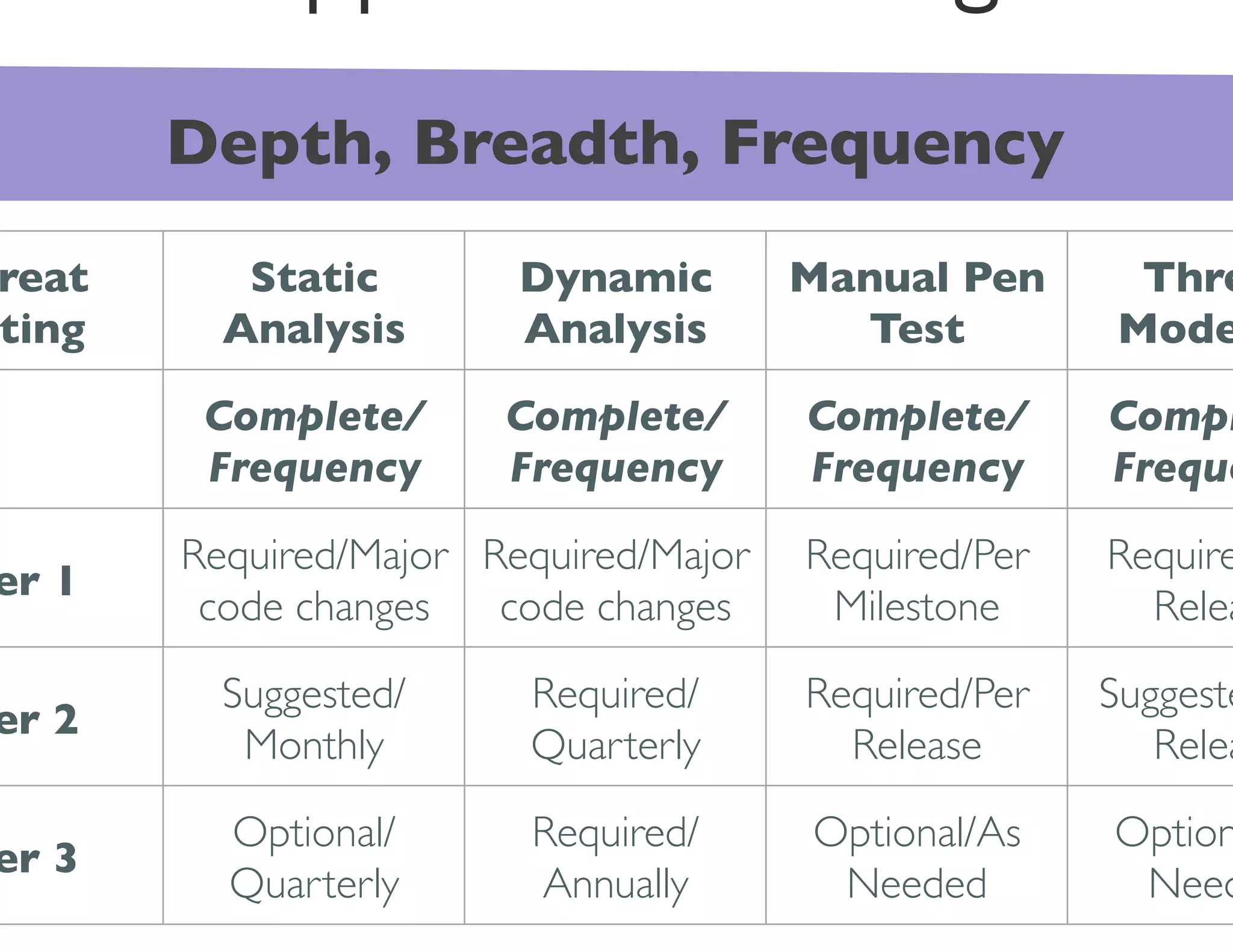 Depth, Breadth, Frequency	

reat         Static          Dynamic         Manual Pen       Thre
ting	

     Analysis 	

     Analysis	

       Test	

       Mode

           Complete/        Complete/        Complete/       Compl
           Frequency	

     Frequency	

     Frequency	

    Freque

          Required/Major Required/Major      Required/Per    Require
er 1	

           code changes	

 code changes	

    Milestone	

     Relea

            Suggested/       Required/       Required/Per    Suggeste
er 2	

             Monthly	

      Quarterly	

      Release	

       Relea

            Optional/        Required/       Optional/As     Option
er 3	

            Quarterly	

     Annually	

      Needed	

       Need
 