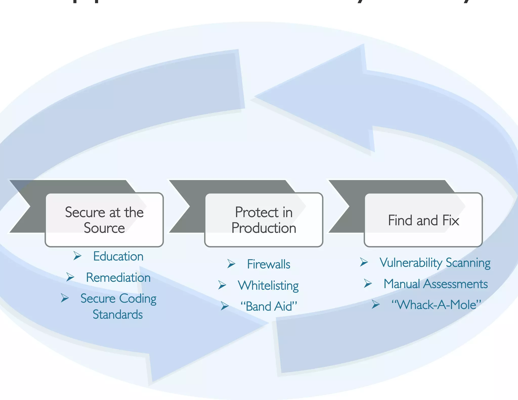 Secure at the            Protect in
                                                   Find and Fix	

    Source	

             Production	

  Ø  Education	

                           Ø  Vulnerability Scanning	

                         Ø  Firewalls	

 Ø  Remediation	

                          Ø  Manual Assessments	

                       Ø  Whitelisting	

Ø  Secure Coding                           Ø  “Whack-A-Mole”	

                       Ø  “Band Aid”	

      Standards	

 