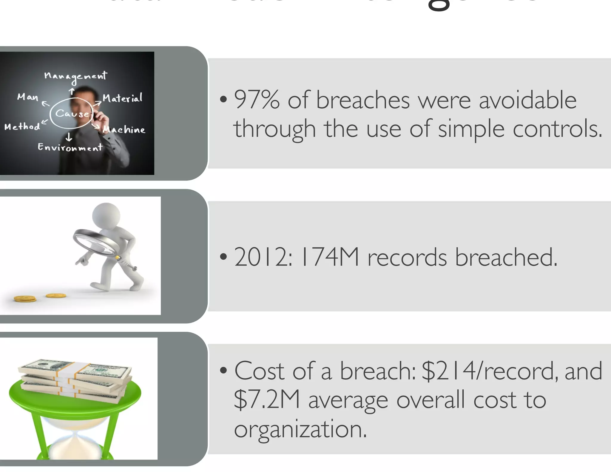 • 97% of breaches were avoidable
  through the use of simple controls. 	




• 2012: 174M records breached.	




• Cost of a breach: $214/record, and
  $7.2M average overall cost to
  organization.	

 