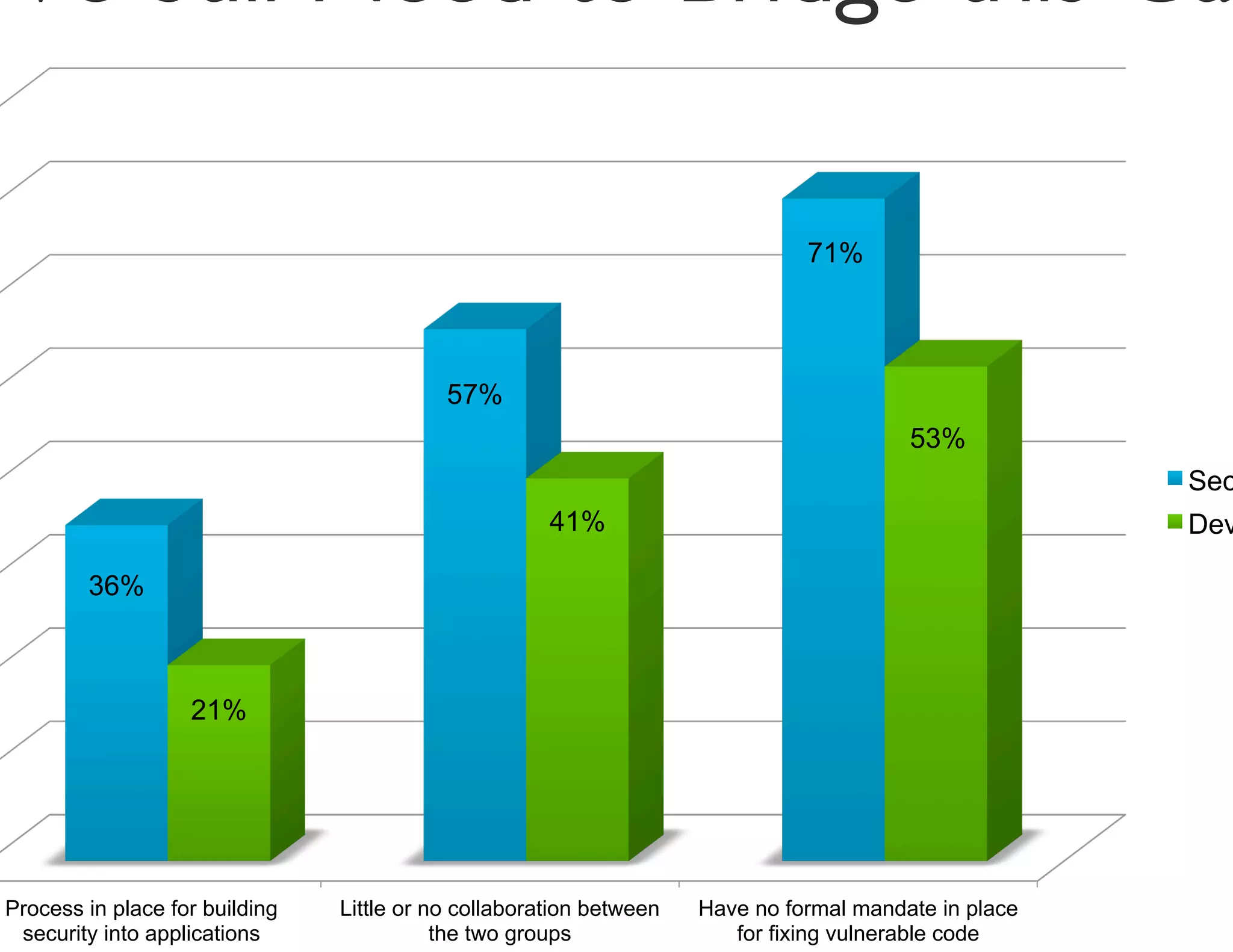 We Still Need to Bridge this Ga

                                                                               71%




                                           57%
                                                                                         53%
                                                                                                       Sec
                                                      41%                                              Dev

        36%



                   21%




Process in place for building   Little or no collaboration between   Have no formal mandate in place
 security into applications                the two groups               for fixing vulnerable code
 
