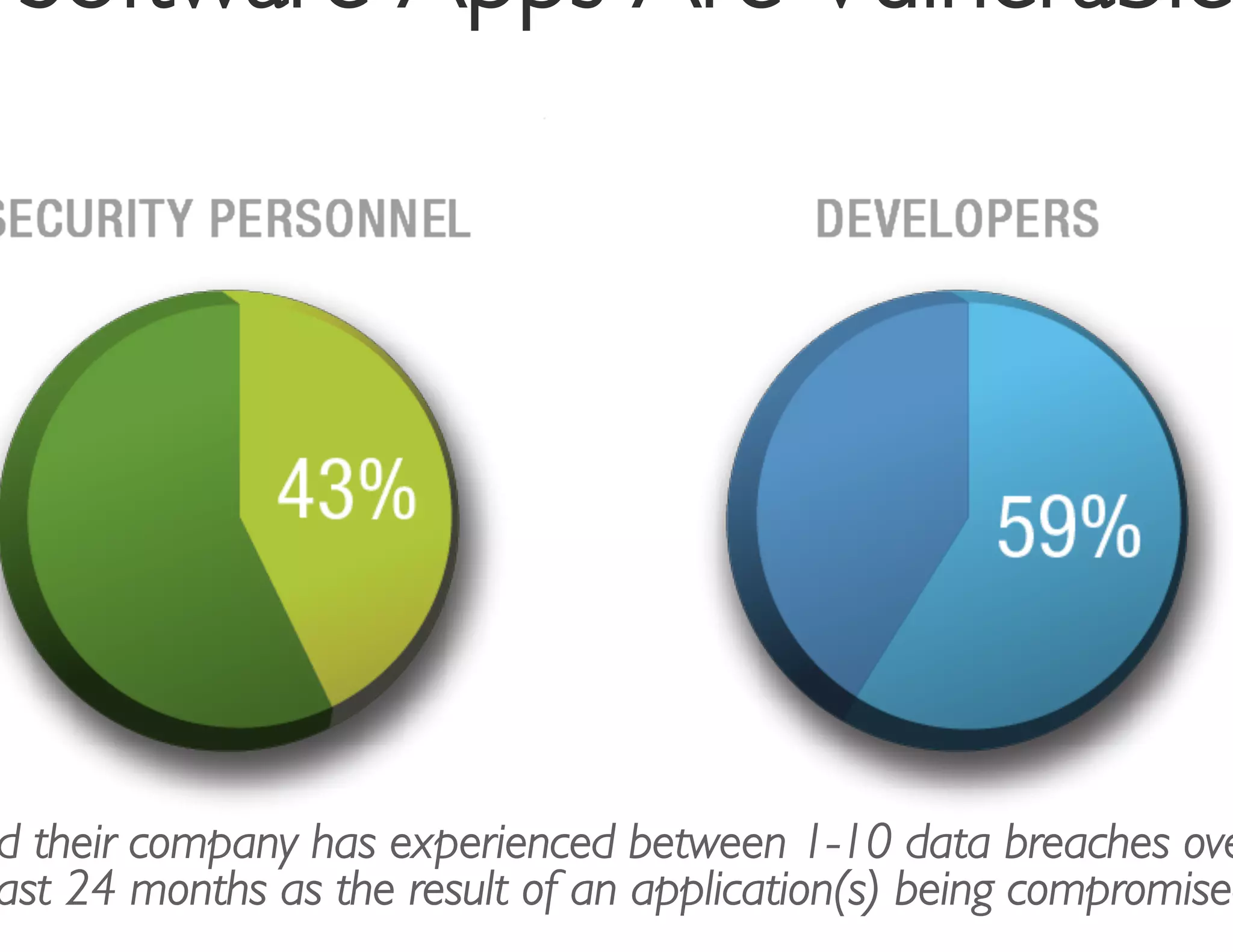 Software Apps Are Vulnerable
                            	





d their company has experienced between 1-10 data breaches ove
ast 24 months as the result of an application(s) being compromised
 