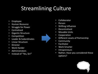 Streamlining Culture
•
•
•
•
•
•
•
•
•
•
•
•

Employee
Human Resource
Struggle for Power
Centralised
Gigantic Structure
Competition
Leader & Subordinates
Linear Structure
Director
Work Harder
Administrators
Instead of “Yes, Sir!”

•
•
•
•
•
•
•
•
•
•
•
•

Collaborator
Person
Shifting Influence
Decentralised
Movable Units
Cooperation
Different Levels of Partnership
Community
Facilitator
Work Smarter
Intrapreneurs
Rather; Have you considered these
options?

 