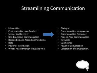 Streamlining Communication

•
•
•
•
•
•
•
•

Information
Communication as a Product
Sender and Receiver
Uni-directional Communication
Descending and Ascending Paradigms
Data
Power of Information
What’s heard through the grape vine.

•
•
•
•
•
•
•
•

Dialogue
Communication as a process
Communication Prosumers
Peer-to-Peer Communication
Networks
Significance
Power of Conversation
Celebration of Conversation.

 