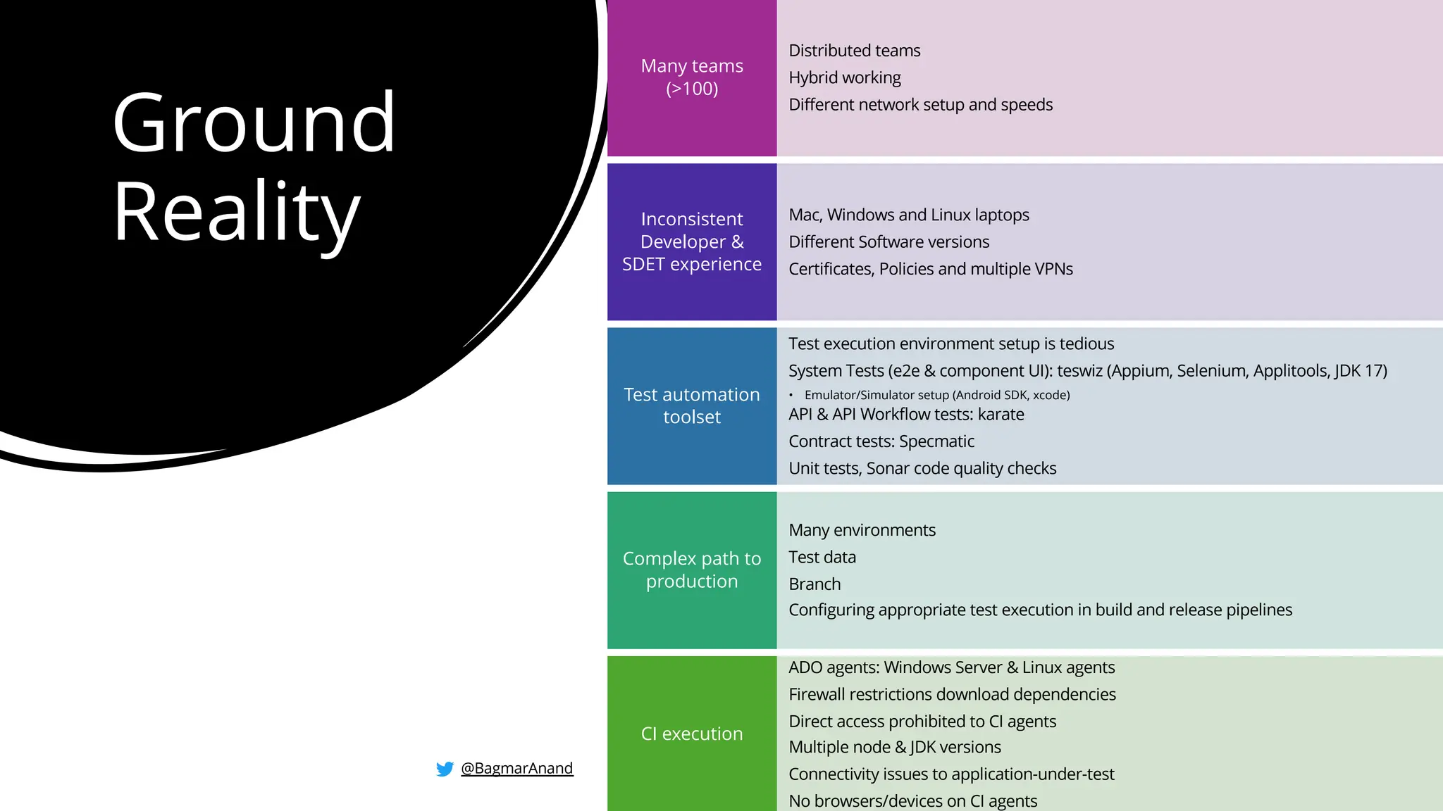 Ground
Reality
Distributed teams
Hybrid working
Different network setup and speeds
Many teams
(>100)
Mac, Windows and Linux laptops
Different Software versions
Certificates, Policies and multiple VPNs
Inconsistent
Developer &
SDET experience
Test execution environment setup is tedious
System Tests (e2e & component UI): teswiz (Appium, Selenium, Applitools, JDK 17)
• Emulator/Simulator setup (Android SDK, xcode)
API & API Workflow tests: karate
Contract tests: Specmatic
Unit tests, Sonar code quality checks
Test automation
toolset
Many environments
Test data
Branch
Configuring appropriate test execution in build and release pipelines
Complex path to
production
ADO agents: Windows Server & Linux agents
Firewall restrictions download dependencies
Direct access prohibited to CI agents
Multiple node & JDK versions
Connectivity issues to application-under-test
No browsers/devices on CI agents
CI execution
@BagmarAnand
 