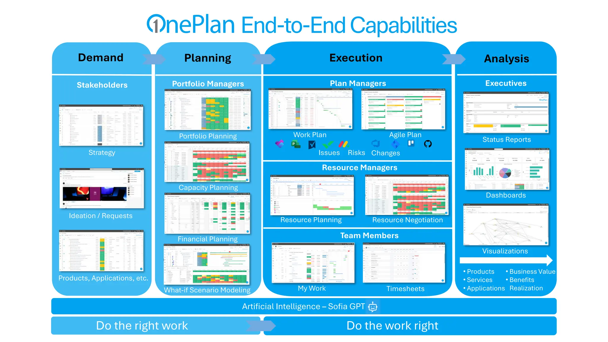 Portfolio Managers
Resource Planning
Financial Planning
Work Plan
Visualizations
Dashboards
Status Reports
Plan Managers
Agile Plan
Ideation / Requests
Artificial Intelligence – Sofia GPT
Demand
Timesheets
My Work
Stakeholders
Team Members
Executives
Portfolio Planning
Planning
Do the right work Do the work right
Resource Negotiation
Resource Managers
Products, Applications, etc.
Execution Analysis
What-if Scenario Modeling
• Products
• Services
• Applications
Capacity Planning
Issues Risks Changes
• Business Value
• Benefits
Realization
Strategy
End-to-EndCapabilities
 