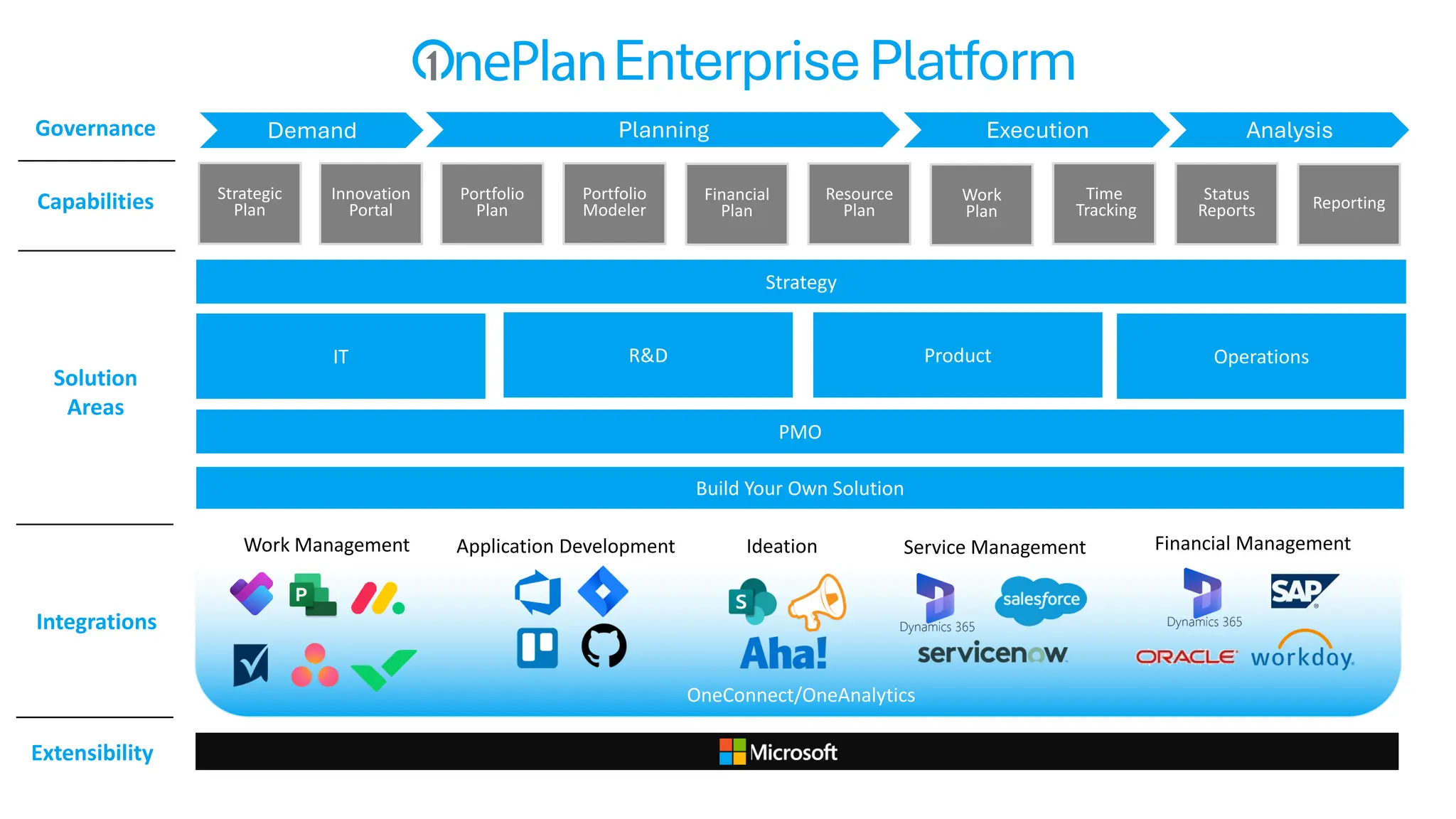 IT R&D Product Operations
Build Your Own Solution
Portfolio
Plan
Resource
Plan
Financial
Plan
Portfolio
Modeler
Work
Plan
Time
Tracking
Strategic
Plan
Strategy
PMO
Work Management Application Development Ideation Service Management Financial Management
OneConnect/OneAnalytics
Reporting
Status
Reports
Innovation
Portal
Capabilities
Solution
Areas
Integrations
Extensibility
EnterprisePlatform
Demand Planning Execution Analysis
Governance
 