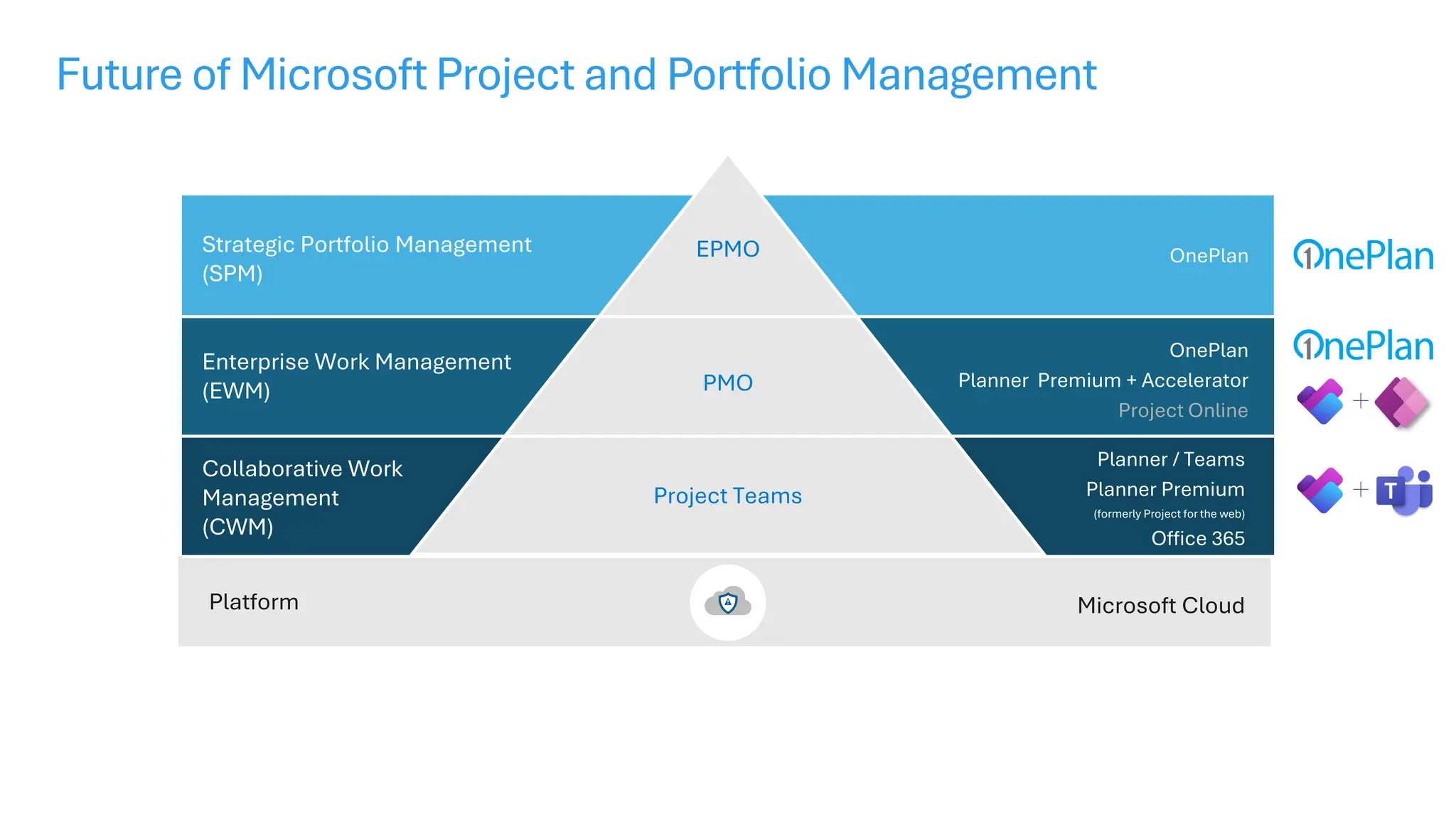 Future of Microsoft Project and Portfolio Management
EPMO
PMO
Project Teams
OnePlan
OnePlan
Planner Premium + Accelerator
Project Online
Microsoft Cloud
Platform
Strategic Portfolio Management
(SPM)
Enterprise Work Management
(EWM)
Collaborative Work
Management
(CWM)
Planner / Teams
Planner Premium
(formerly Project for the web)
Office 365
 