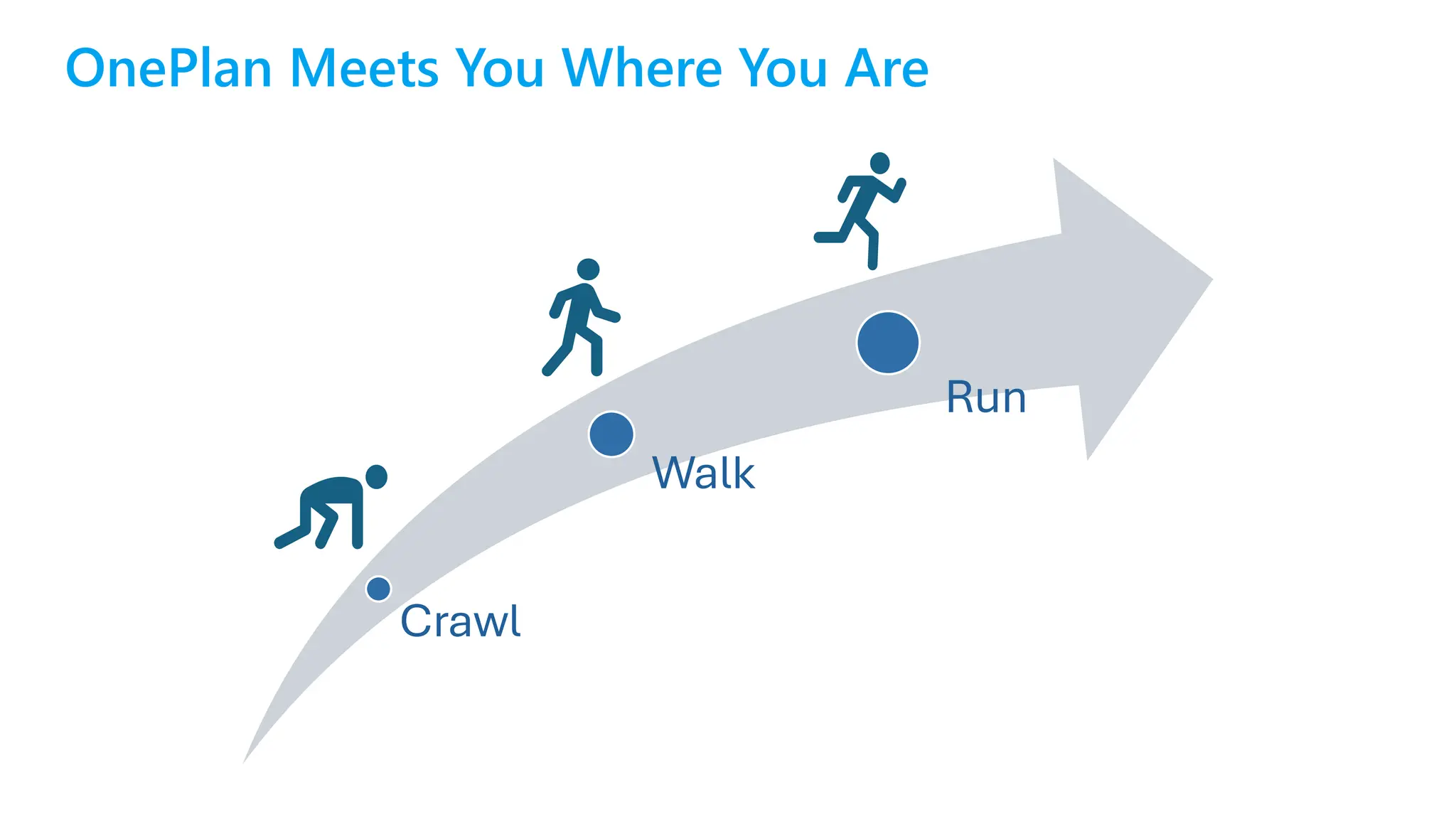 OnePlan Meets You Where You Are
Crawl
Walk
Run
 