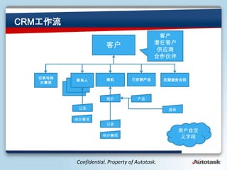 ѹ
                                                ͻ
                                              Ǳڿͻ
                                               Ӧ
                                              


   ¼                  ̻         Ѱװ
            ϵ                                   ڷͬ
   
           ϵ
          ϵ

                                    

            ¼                                     

           
                         ¼
                                                        ûԶ
                                                    ֶ




            Confidential. Property of Autotask.
 