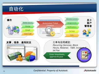 Զ

     ¼                                                              Ա
                                                                     ͻ
                                                                    




     Ʊӯ״                      ͬ:
                                     Recurring Services, Block
                                     Hours, Retainer, T&M, Incident, F
                                     lat Fee




13                Confidential. Property of Autotask.
 