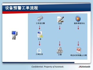 豸Ԥ


                             ͬ         ȼЭ




 豸
 Ԥ         




           Q
                              Ʒ        Ӧʱͽֹ




      Confidential. Property of Autotask.
 