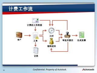Ʒѹ


           ƷѵĹ




                             ʱ
      ͻ                                   ύ   ɷƱ
             

                           ϳɱ



              ¼




23           Confidential. Property of Autotask.
 