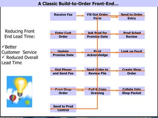 A Classic Build-to-Order Front-End…

                          Receive Fax    Fill Out Order   Send to Order
                                              Form           Entry



 Reducing Front            Enter Cust    Ask Prod for      Prod Sched
 End Lead Time:              Order       Promise Date       Review


Better
Customer Service             Update         Print         Look up Fax#
                          Promise Date   Acknowledge
 Reduced Overall
Lead Time
                           Dial Phone    Send Order to    Create Shop
                          and Send Fax    Review File        Order




                           Print Shop     Pull & Copy     Collate Into
                             Order         Drawing        Shop Packet



                          Send to Prod
                            Control                                  11
 