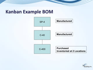 Kanban Example BOM
            SP-4     Manufactured




            C-40     Manufactured




            C-400    Purchased
                     Inventoried at 2 Locations




                                            20
 