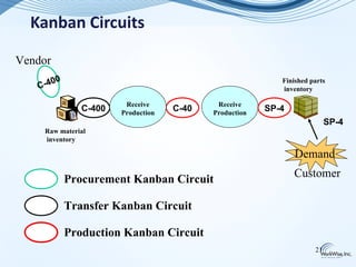 Kanban Circuits

Vendor

   C -400                                                  Finished parts
                                                           inventory

                        Receive             Receive
               C-400   Production
                                    C-40   Production
                                                        SP-4
                                                                          SP-4
    Raw material
    inventory

                                                               Demand
                                                               Customer
            Procurement Kanban Circuit

            Transfer Kanban Circuit

            Production Kanban Circuit
                                                                     21
 