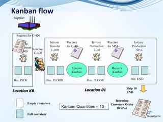 Kanban flow
Supplier




  Receive for C-400

   Initiate                 Initiate     Receive          Initiate   Receive          Initiate
 Procurement                Transfer     for C-40       Production   for SP-4        Production
             Receive         C-400                         C-40                         SP-4
    C-400
              C-400



                                            Receive                     Receive
                                            Kanban                      Kanban

Bin: PICK               Bin: FLOOR                     Bin: FLOOR                   Bin: END


                                                                                  Ship 10
Location KB                                           Location 01
                                                                                  END

                                                                          Incoming
           Empty container                                             Customer Order
                                       Kanban Quantities = 10              10 SP-4
           Full container                                                                      22
 