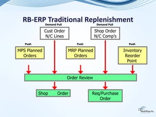 RB-ERP Traditional Replenishment
              Demand Pull                   Demand Pull

              Cust Order                   Shop Order
              N/C Lines                    N/C Comp’s
   Push                         Push                        Push

MPS Planned                 MRP Planned                   Inventory
  Orders                      Orders                       Reorder
                                                            Point


                            Order Review


          Shop        Order            Req/Purchase
                                          Order

                                                                   23
 