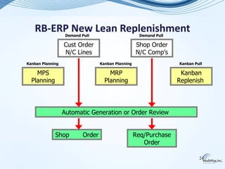 RB-ERP New Lean Replenishment
                   Demand Pull                         Demand Pull

                  Cust Order                         Shop Order
                  N/C Lines                          N/C Comp’s
Kanban Planning                    Kanban Planning                   Kanban Pull

    MPS                                MRP                            Kanban
  Planning                           Planning                        Replenish




                  Automatic Generation or Order Review


             Shop          Order                     Req/Purchase
                                                        Order

                                                                              24
 