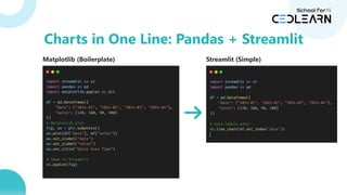 Matplotlib (Boilerplate)
fig, ax = plt.subplots()
ax.plot(df['date'], df['sales'])
ax.set_xlabel('Date')
ax.set_ylabel('Sales')
ax.set_title('Sales Over Time')
st.pyplot(fig)
Streamlit (Simple)
st.line_chart(df.set_index('date'))
Charts in One Line: Pandas + Streamlit
 