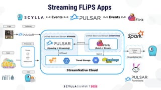 <-> Events <->
Streaming FLiPS Apps
StreamNative Hub
StreamNative Cloud
Uniﬁed Batch and Stream COMPUTING
Batch
(Batch + Stream)
Uniﬁed Batch and Stream STORAGE
Offload
(Queuing + Streaming)
Tiered Storage
Pulsar
---
KoP
---
MoP
---
Websocket
Pulsar
Sink
Streaming
Edge Gateway
Protocols
<-> Events <->
CDC
Apps
 