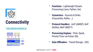 Connectivity
• Functions - Lightweight Stream
Processing (Java, Python, Go)
• Connectors - Sources & Sinks
(Cassandra, Kafka, …)
• Protocol Handlers - AoP (AMQP), KoP
(Kafka), MoP (MQTT)
• Processing Engines - Flink, Spark,
Presto/Trino via Pulsar SQL
• Data Oﬄoaders - Tiered Storage - (S3)
hub.streamnative.io
 