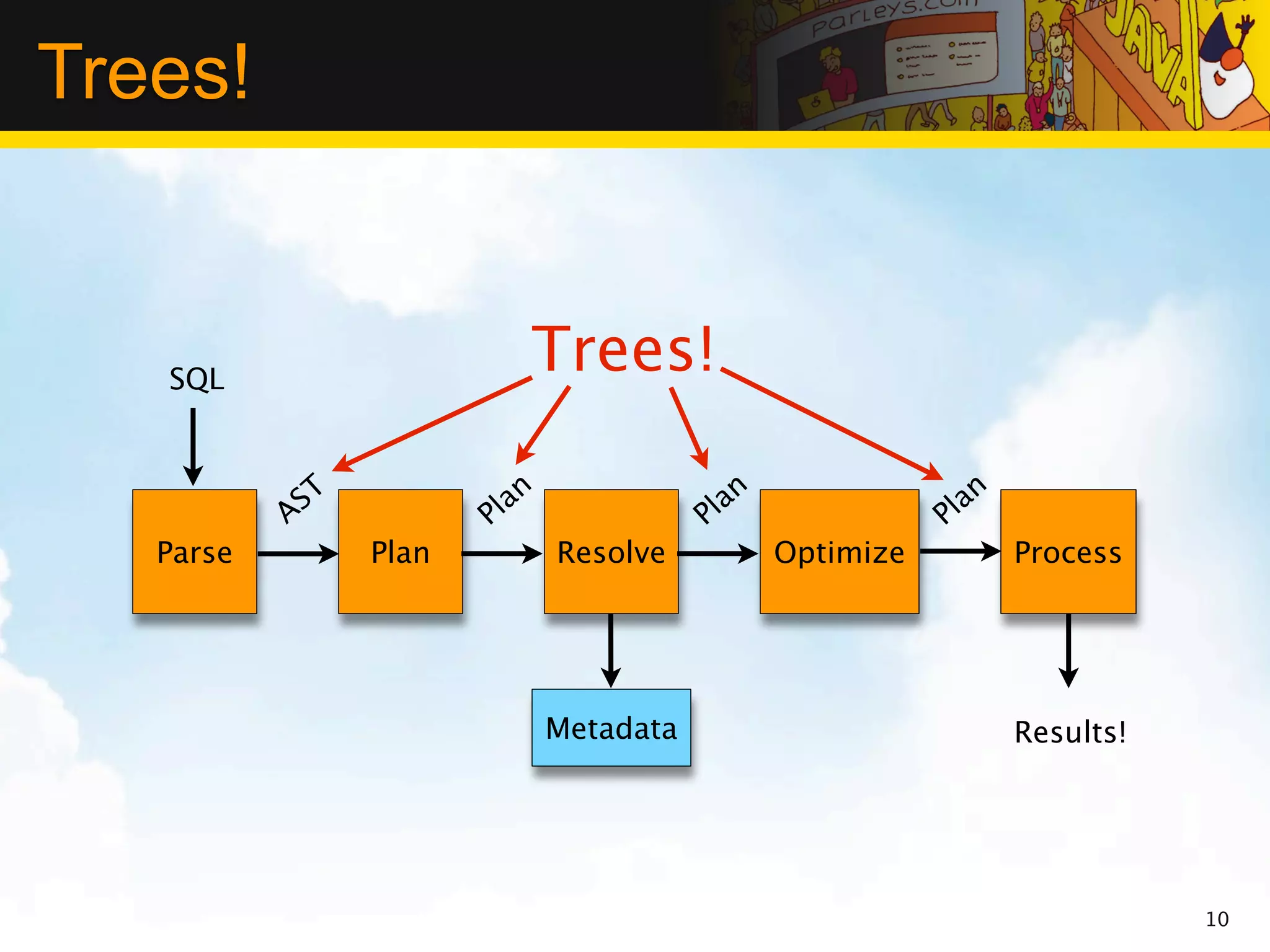 Trees!


   SQL
                            Trees!

            ST              n                  n                  n
           A            Pla                Pla                Pla
   Parse         Plan           Resolve            Optimize           Process




                                Metadata                              Results!




                                                                                 10
 