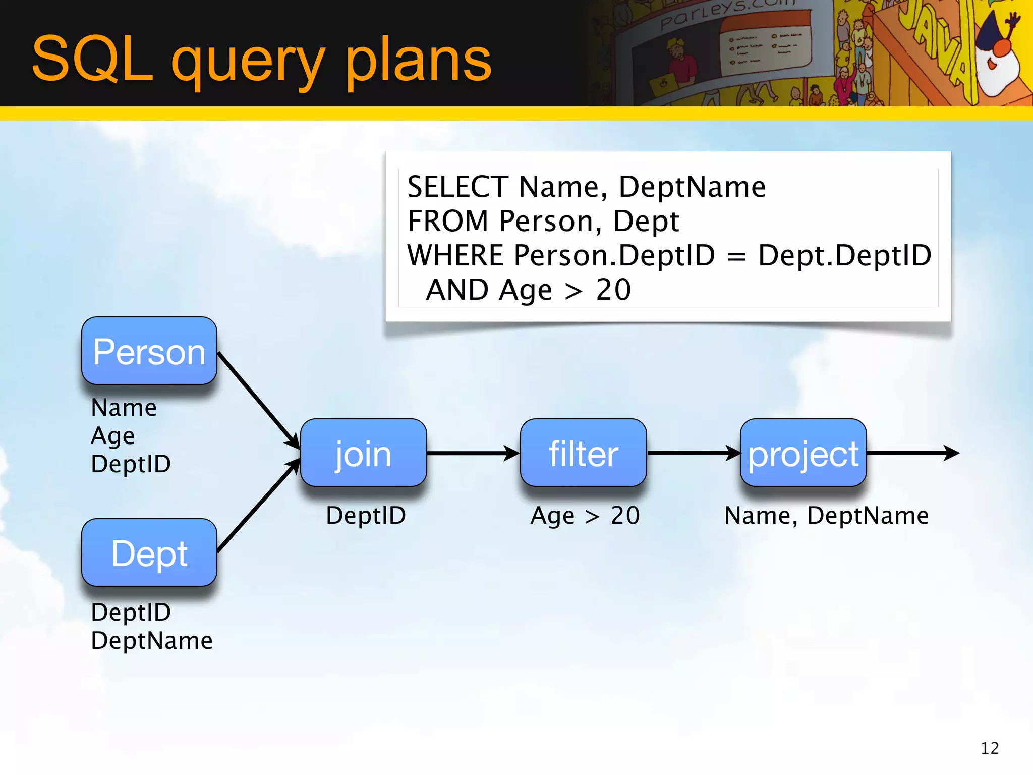 SQL query plans
                     SELECT Name, DeptName
                     FROM Person, Dept
                     WHERE Person.DeptID = Dept.DeptID
                      AND Age > 20

  Person
 Name
 Age
 DeptID     join             ﬁlter        project
            DeptID          Age > 20    Name, DeptName
  Dept
 DeptID
 DeptName



                                                         12
 