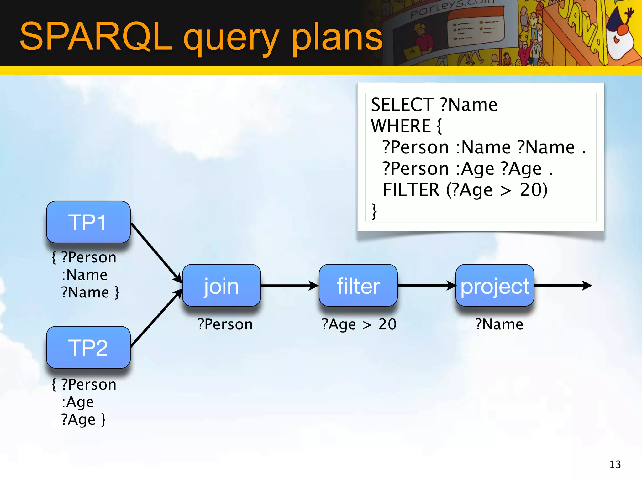 SPARQL query plans
                            SELECT ?Name
                            WHERE {
                              ?Person :Name ?Name .
                              ?Person :Age ?Age .
                              FILTER (?Age > 20)
                            }
   TP1
 { ?Person
   :Name
   ?Name }   join       ﬁlter        project
             ?Person   ?Age > 20       ?Name
   TP2
 { ?Person
   :Age
   ?Age }

                                                      13
 