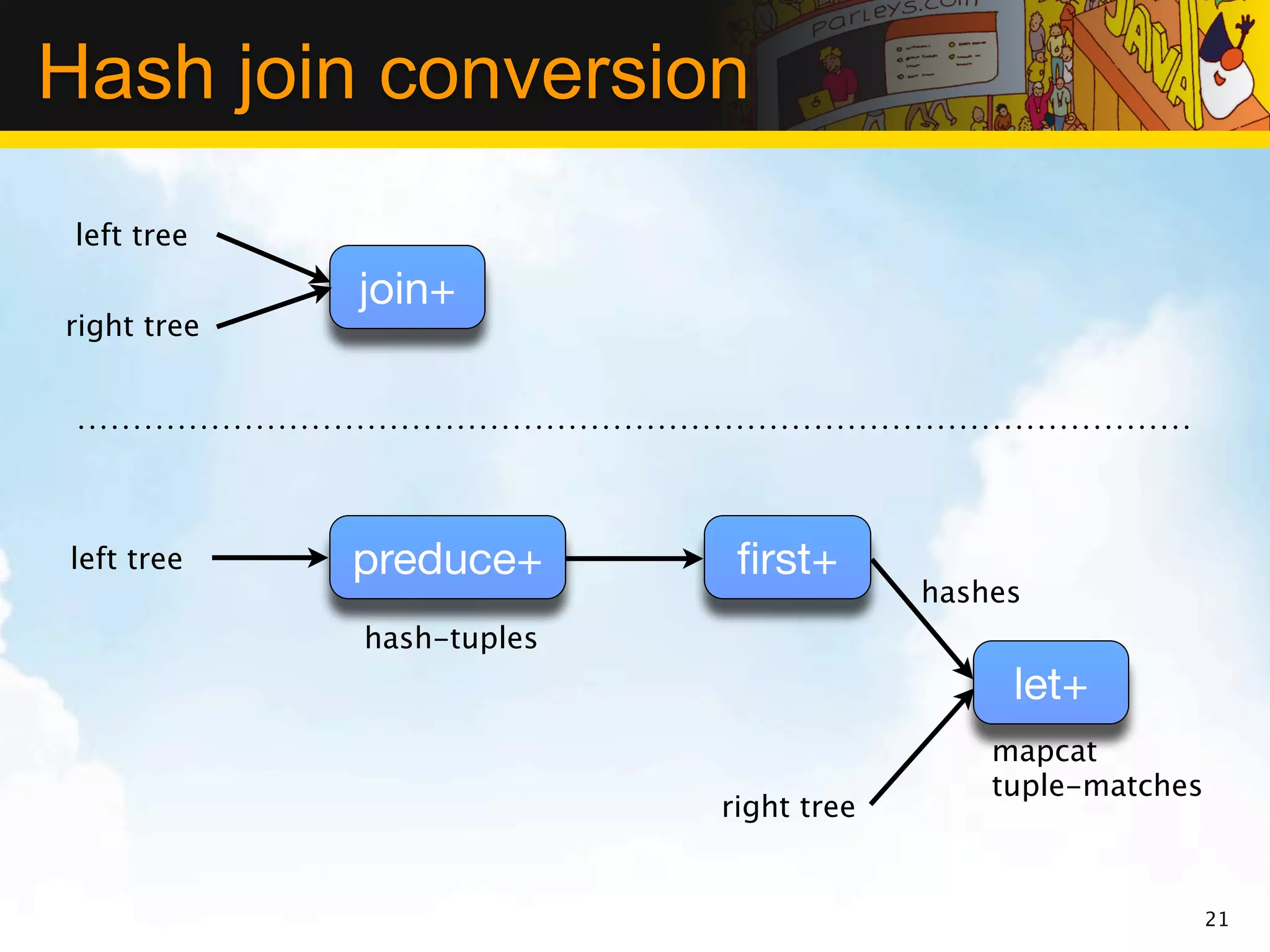 Hash join conversion
 left tree
             join+
right tree




left tree    preduce+       ﬁrst+
                                        hashes
             hash-tuples
                                             let+
                                            mapcat
                                            tuple-matches
                           right tree


                                                            21
 