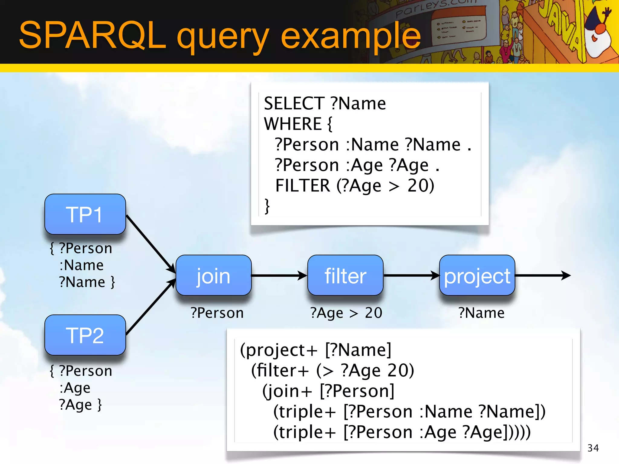 SPARQL query example
                       SELECT ?Name
                       WHERE {
                         ?Person :Name ?Name .
                         ?Person :Age ?Age .
                         FILTER (?Age > 20)
                       }
   TP1
 { ?Person
   :Name
   ?Name }   join             ﬁlter         project
             ?Person        ?Age > 20         ?Name
   TP2
                    (project+ [?Name]
 { ?Person           (ﬁlter+ (> ?Age 20)
   :Age                (join+ [?Person]
   ?Age }
                         (triple+ [?Person :Name ?Name])
                         (triple+ [?Person :Age ?Age]))))
                                                            34
 
