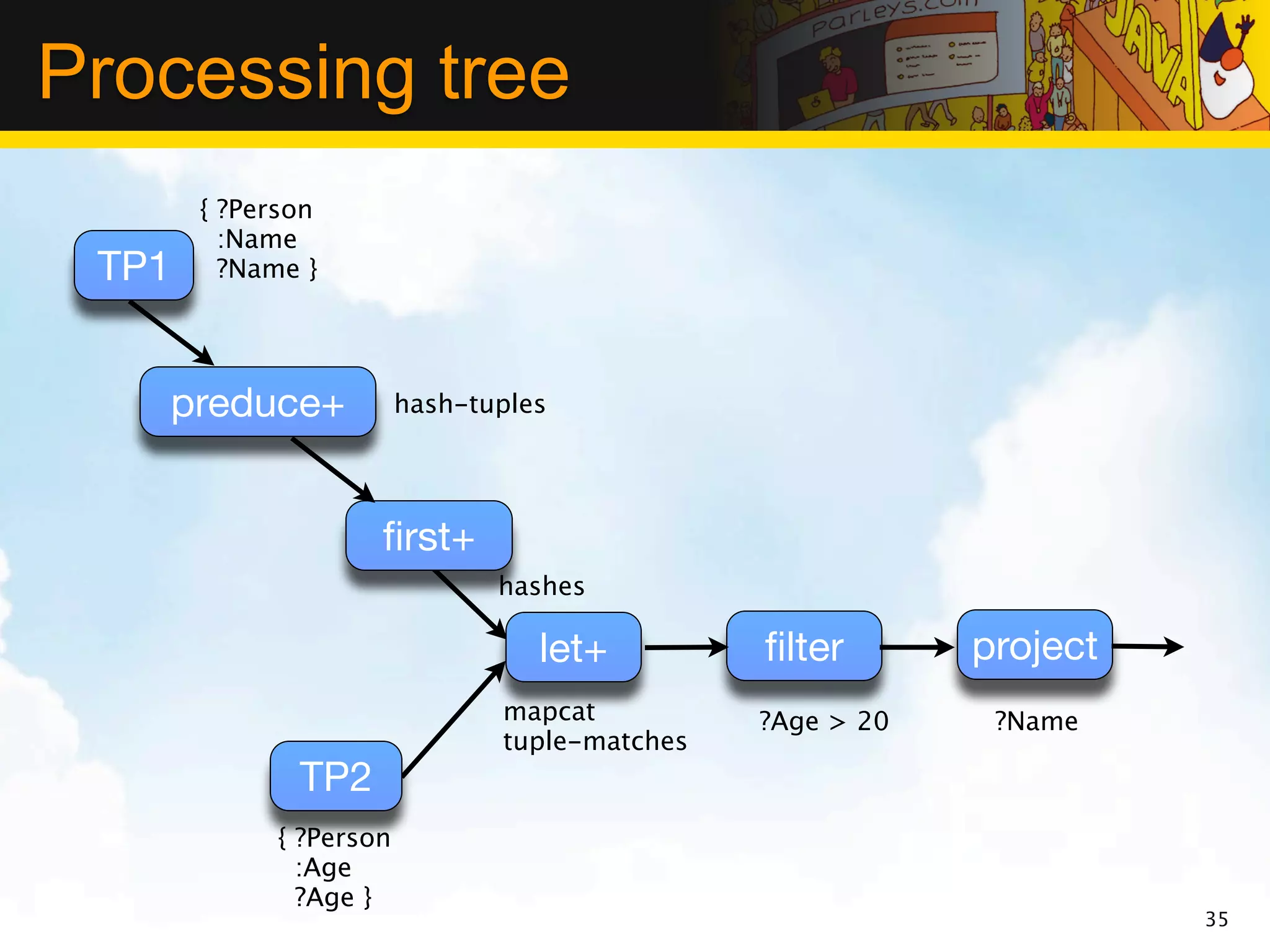 Processing tree
        { ?Person
          :Name
 TP1      ?Name }




       preduce+           hash-tuples




                      ﬁrst+
                                 hashes

                                    let+         ﬁlter       project
                                 mapcat          ?Age > 20    ?Name
                                 tuple-matches
               TP2
              { ?Person
                :Age
                ?Age }
                                                                       35
 