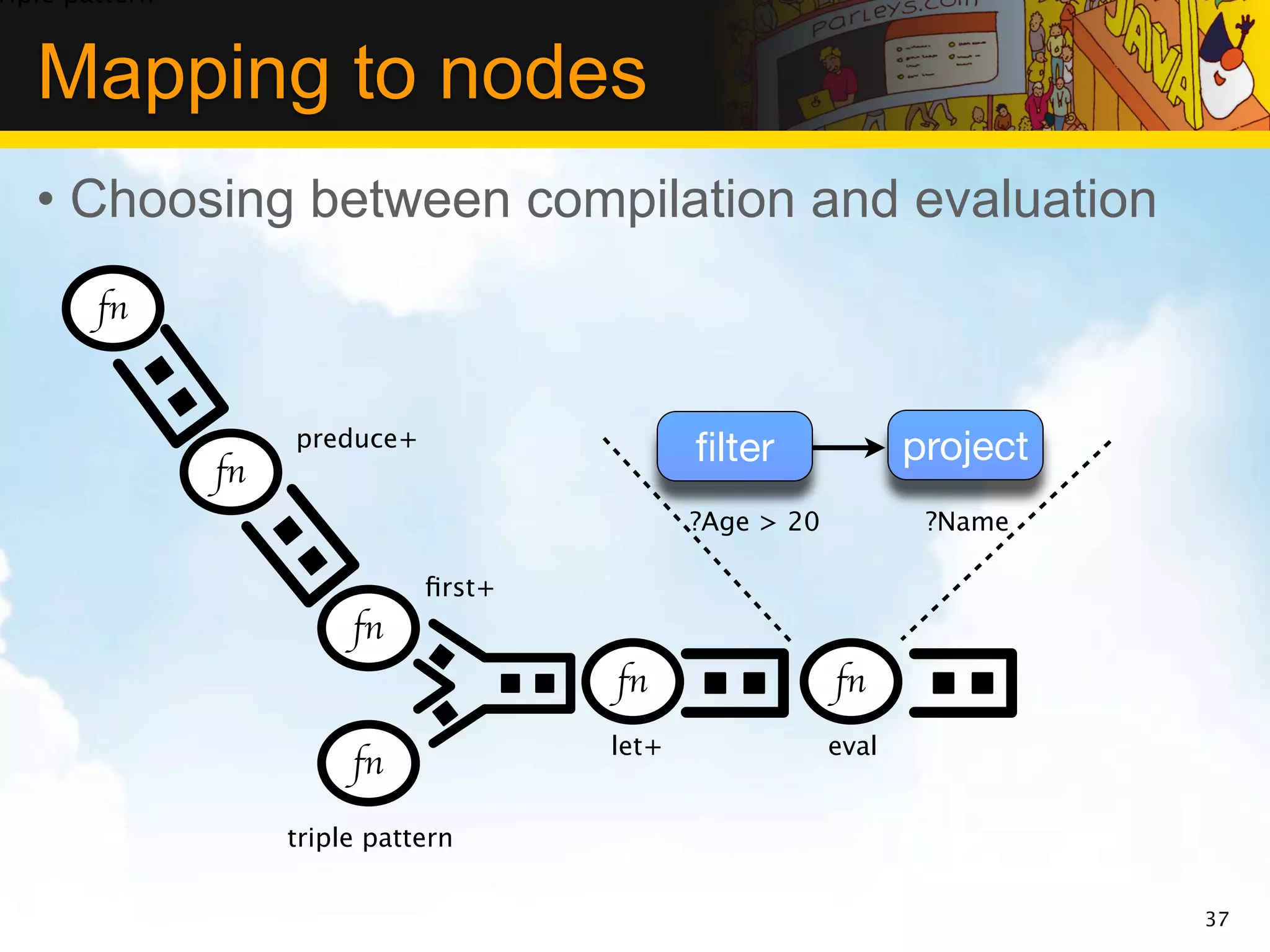 riple pattern


   Mapping to nodes
   • Choosing between compilation and evaluation
        fn


                     preduce+
                                               ﬁlter              project
                fn
                                               ?Age > 20           ?Name

                                ﬁrst+
                          fn
                                        fn                 fn
                                        let+               eval
                          fn

                     triple pattern


                                                                            37
 