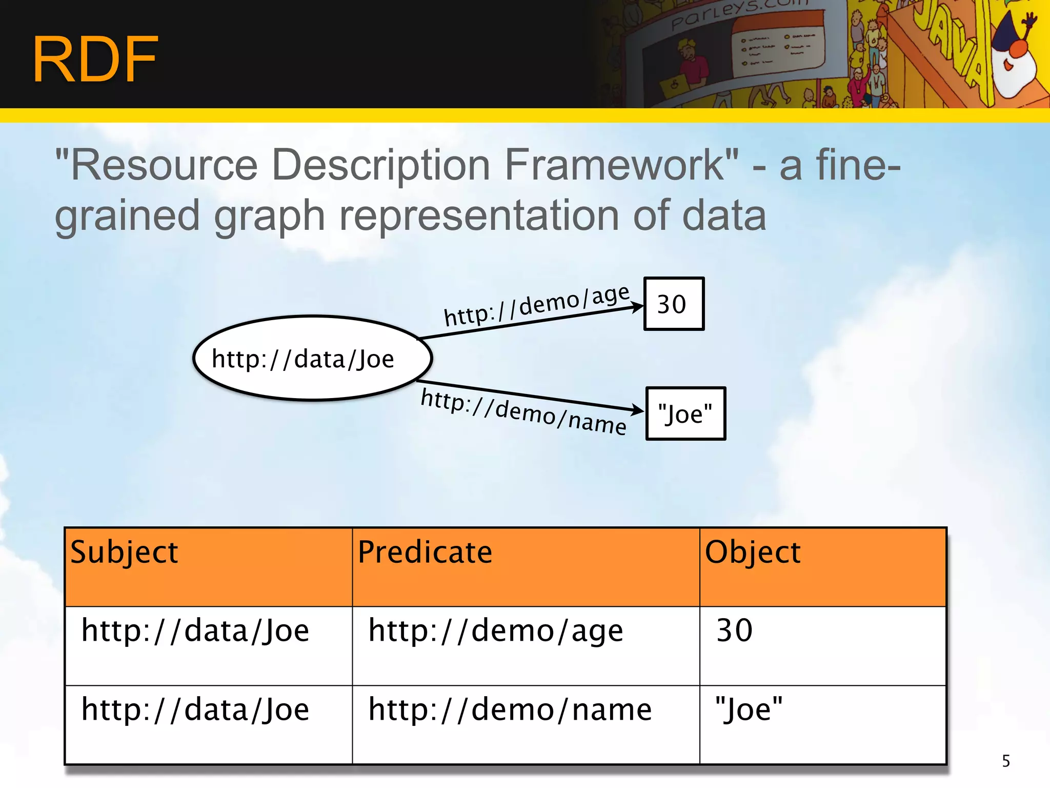 RDF
"Resource Description Framework" - a fine-
grained graph representation of data
                                             o/ a   ge   30
                              http : / / d em

          http://data/Joe
                            http://
                                    d   emo/na           "Joe"
                                                 me




Subject              Predicate                                Object

 http://data/Joe      http://demo/age                            30

 http://data/Joe      http://demo/name                           "Joe"
                                                                         5
 