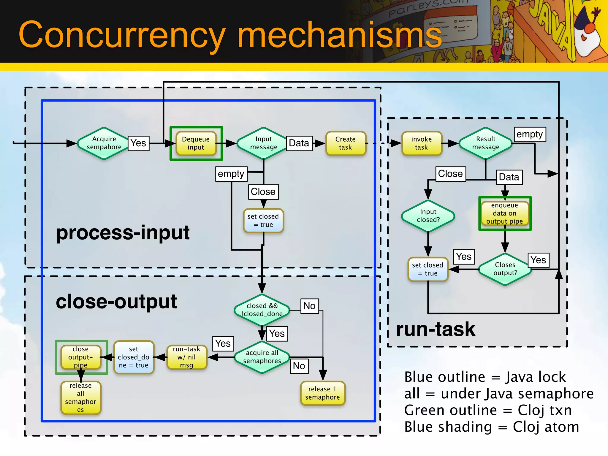 Concurrency mechanisms

         Acquire             Dequeue            Input                  Create    invoke              Result
                                                                                                                empty
       sempahore   Yes        input            message      Data        task      task              message



                                       empty                                              Close           Data
                                                Close
                                                                                                        enqueue
                                                                                   Input                 data on
                                               set closed
                                                                                  closed?              output pipe
                                                 = true
 process-input
                                                                                              Yes                    Yes
                                                                                 set closed              Closes
                                                                                   = true                output?




 close-output                                  closed &&
                                             !closed_done
                                                              No

                                                     Yes                        run-task
   close           set     run-task
                                       Yes
                                              acquire all
  output-      closed_do     w/ nil
                                             semaphores
   pipe        ne = true     msg                            No
   release
                                                                                Blue outline = Java lock
                                                                                all = under Java semaphore
                                                                release 1
      all
                                                               semaphore
  semaphor
      es                                                                        Green outline = Cloj txn
                                                                                Blue shading = Cloj atom
 