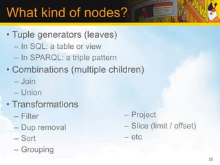 What kind of nodes?
• Tuple generators (leaves)
 – In SQL: a table or view
 – In SPARQL: a triple pattern
• Combinations (...