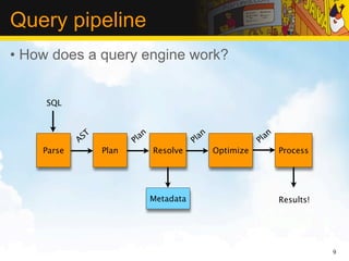 Query pipeline
• How does a query engine work?


     SQL



             ST            an                an              ...