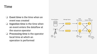 ❏ Event time is the time when an
event was created
❏ Ingestion time is the time when
an event enters the dataflow at
the source operator
❏ Processing time is the operator
local time at which an
operation is performed
Time
 
