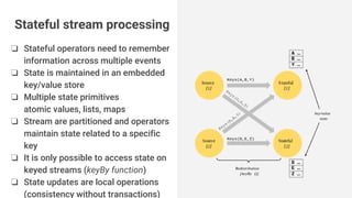 ❏ Stateful operators need to remember
information across multiple events
❏ State is maintained in an embedded
key/value store
❏ Multiple state primitives
atomic values, lists, maps
❏ Stream are partitioned and operators
maintain state related to a specific
key
❏ It is only possible to access state on
keyed streams (keyBy function)
❏ State updates are local operations
(consistency without transactions)
Stateful stream processing
 