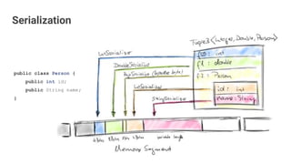 public class Person {
public int id;
public String name;
}
Serialization
 