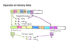 Operate on binary data
 