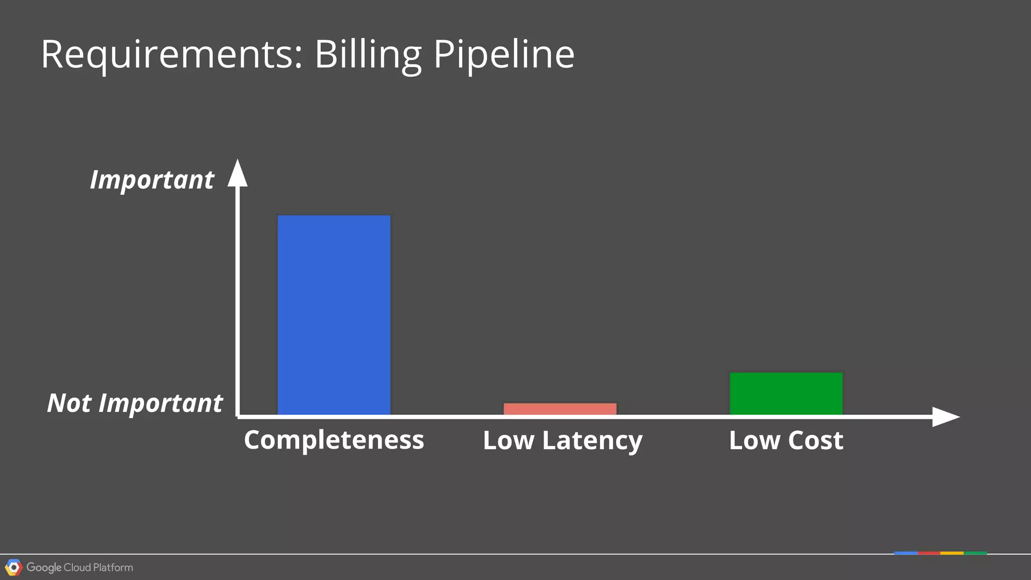 Requirements: Billing Pipeline
Completeness Low Latency Low Cost
Important
Not Important
 