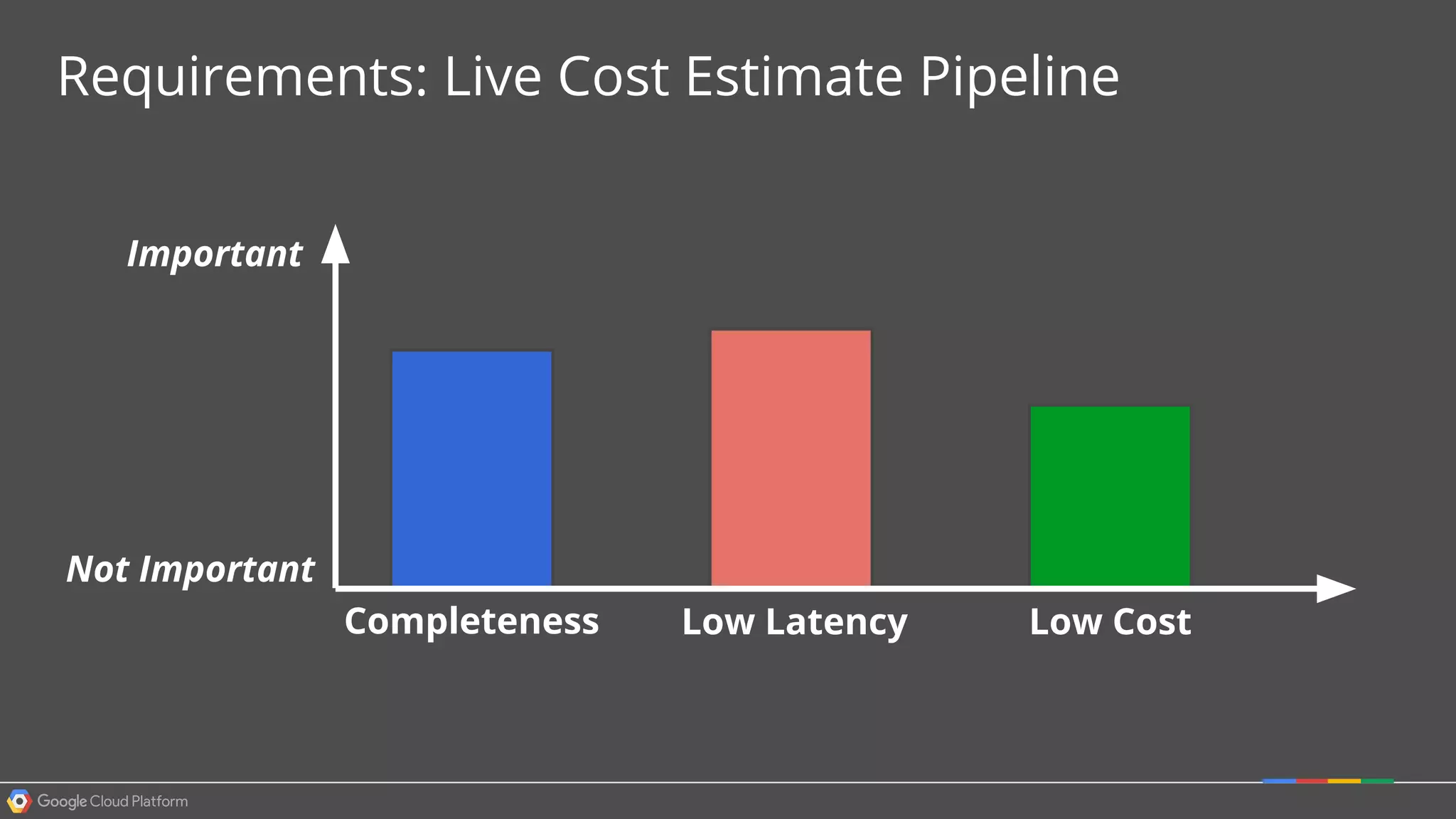 Requirements: Live Cost Estimate Pipeline
Completeness Low Latency Low Cost
Important
Not Important
 