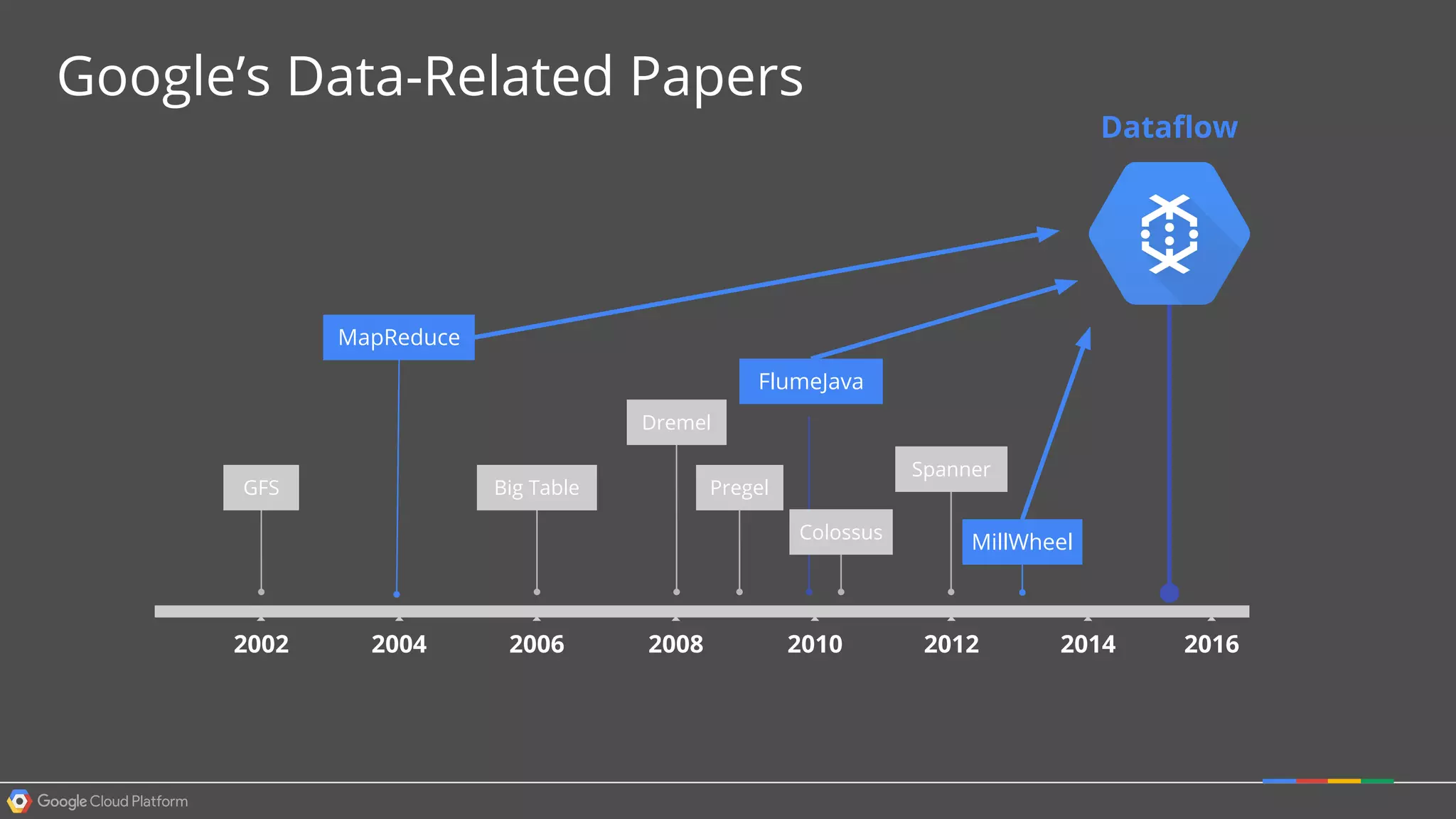 20122002 2004 2006 2008 2010
MapReduce
GFS Big Table
Dremel
Pregel
FlumeJava
Colossus
Spanner
2014
MillWheel
Dataflow
2016
Google’s Data-Related Papers
 